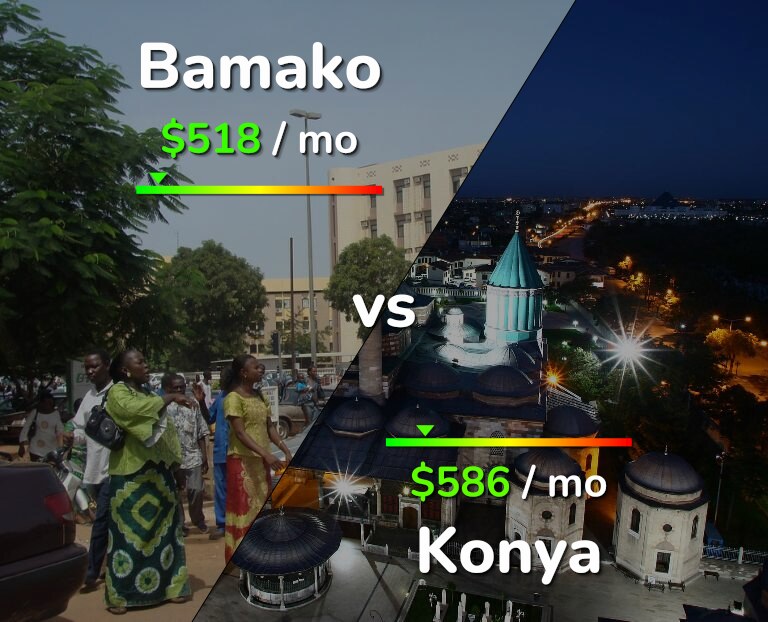 Cost of living in Bamako vs Konya infographic