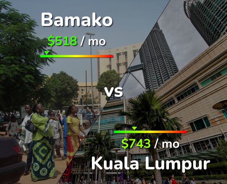 Cost of living in Bamako vs Kuala Lumpur infographic