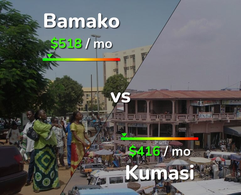 Cost of living in Bamako vs Kumasi infographic