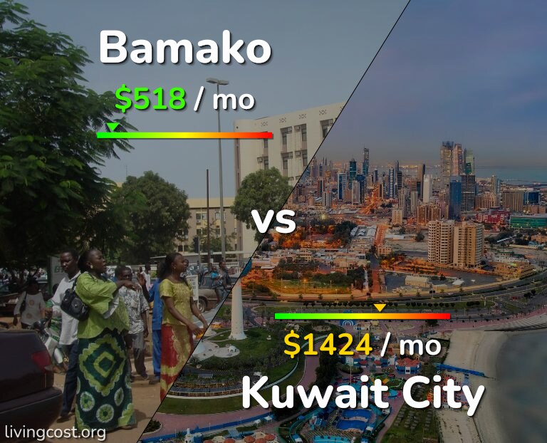 Cost of living in Bamako vs Kuwait City infographic