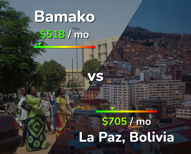 Cost of living in Bamako vs La Paz infographic