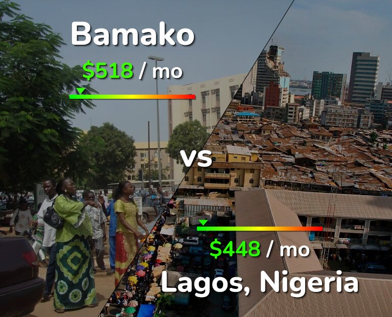 Cost of living in Bamako vs Lagos infographic
