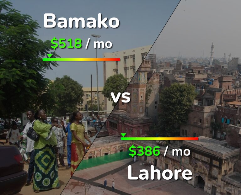 Cost of living in Bamako vs Lahore infographic