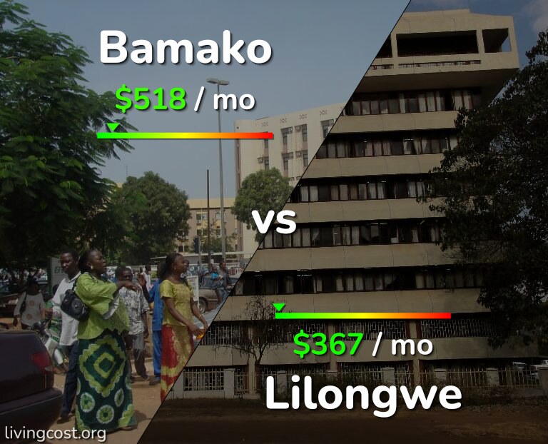 Cost of living in Bamako vs Lilongwe infographic