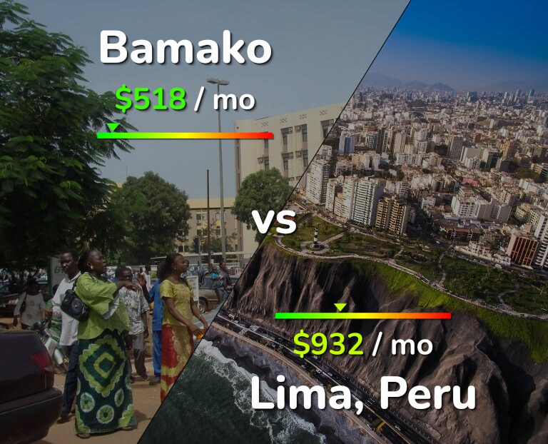 Cost of living in Bamako vs Lima infographic