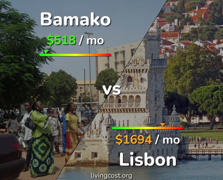 Cost of living in Bamako vs Lisbon infographic