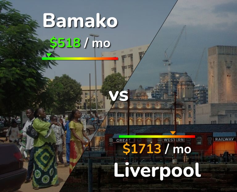 Cost of living in Bamako vs Liverpool infographic
