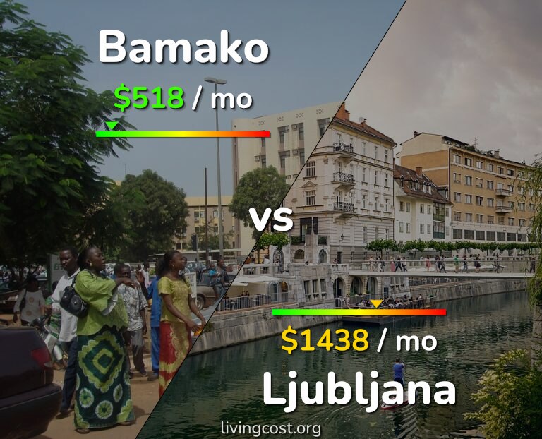 Cost of living in Bamako vs Ljubljana infographic
