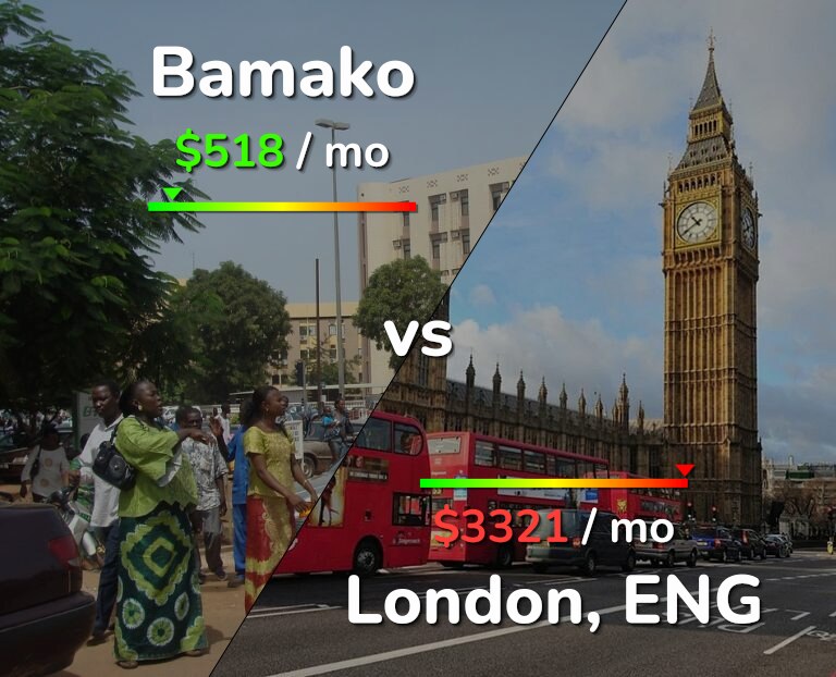 Cost of living in Bamako vs London infographic