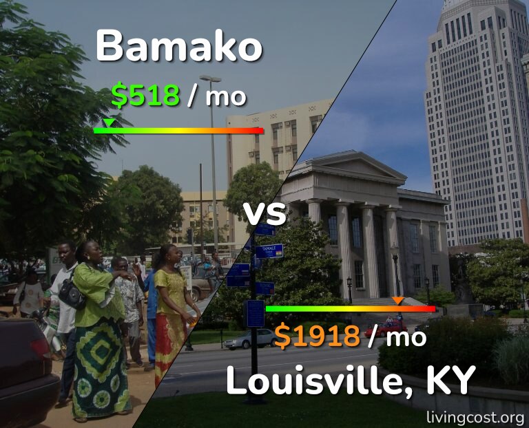 Cost of living in Bamako vs Louisville infographic