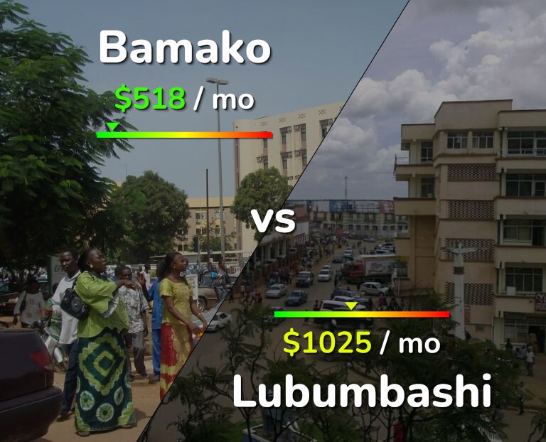 Cost of living in Bamako vs Lubumbashi infographic