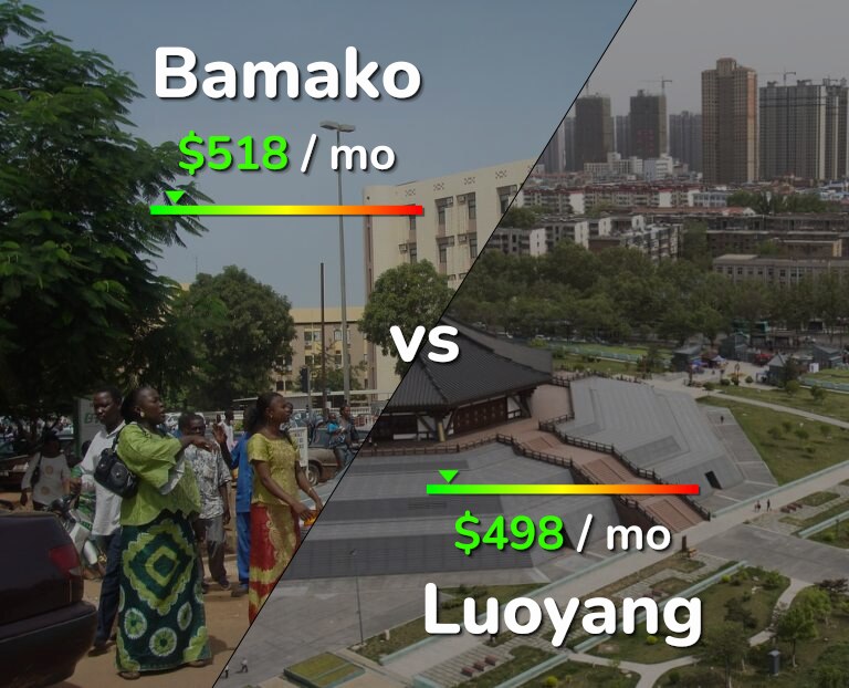Cost of living in Bamako vs Luoyang infographic