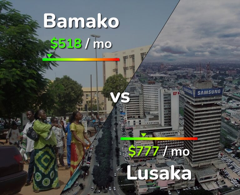 Cost of living in Bamako vs Lusaka infographic