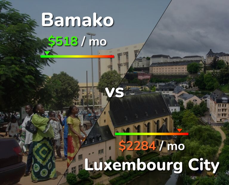 Cost of living in Bamako vs Luxembourg City infographic
