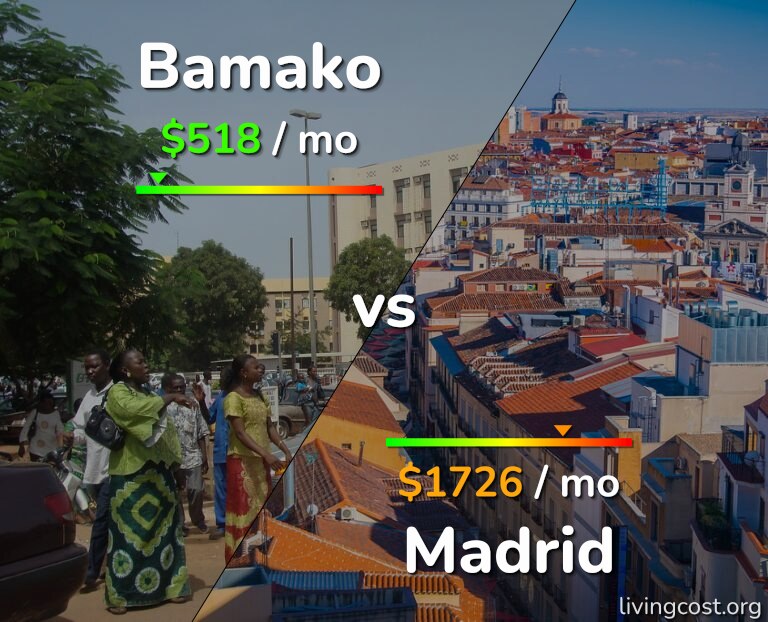 Cost of living in Bamako vs Madrid infographic