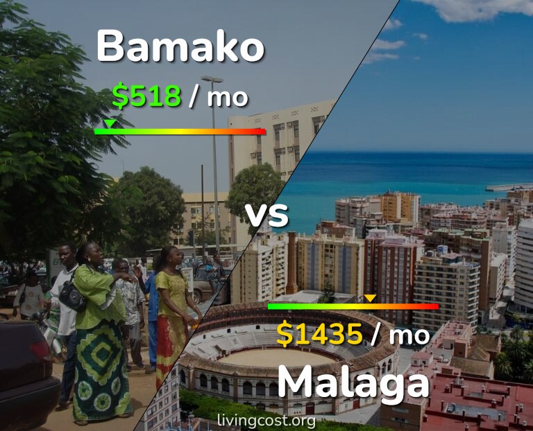Cost of living in Bamako vs Malaga infographic
