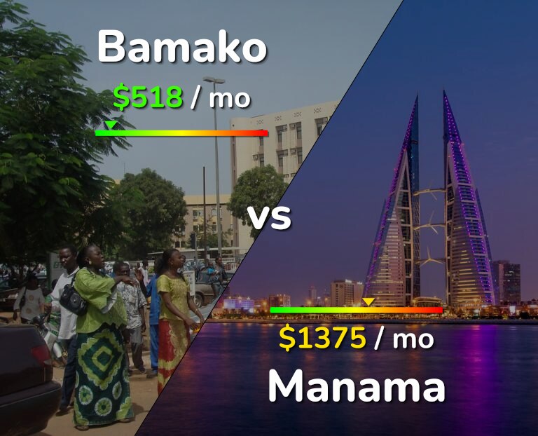 Cost of living in Bamako vs Manama infographic