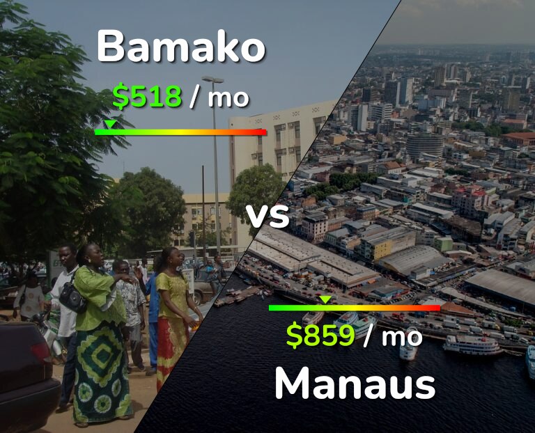 Cost of living in Bamako vs Manaus infographic