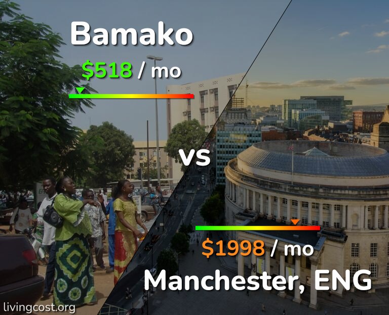 Cost of living in Bamako vs Manchester infographic