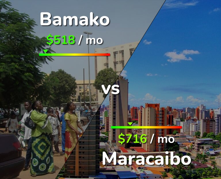 Cost of living in Bamako vs Maracaibo infographic