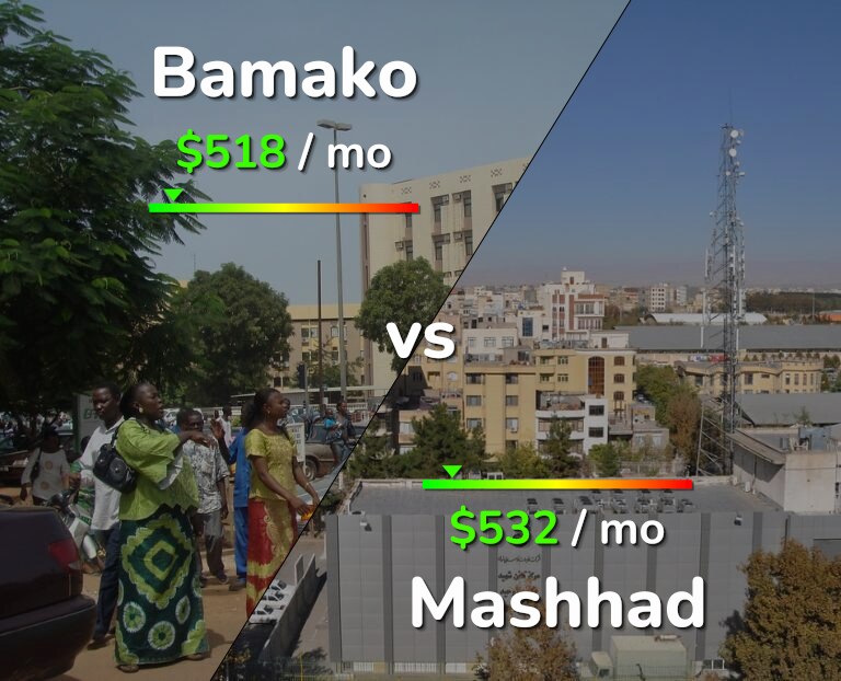 Cost of living in Bamako vs Mashhad infographic