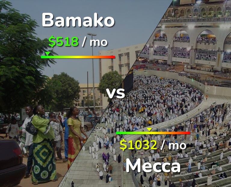 Cost of living in Bamako vs Mecca infographic