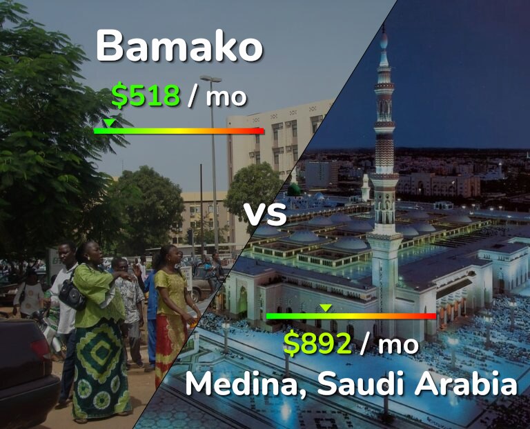 Cost of living in Bamako vs Medina infographic