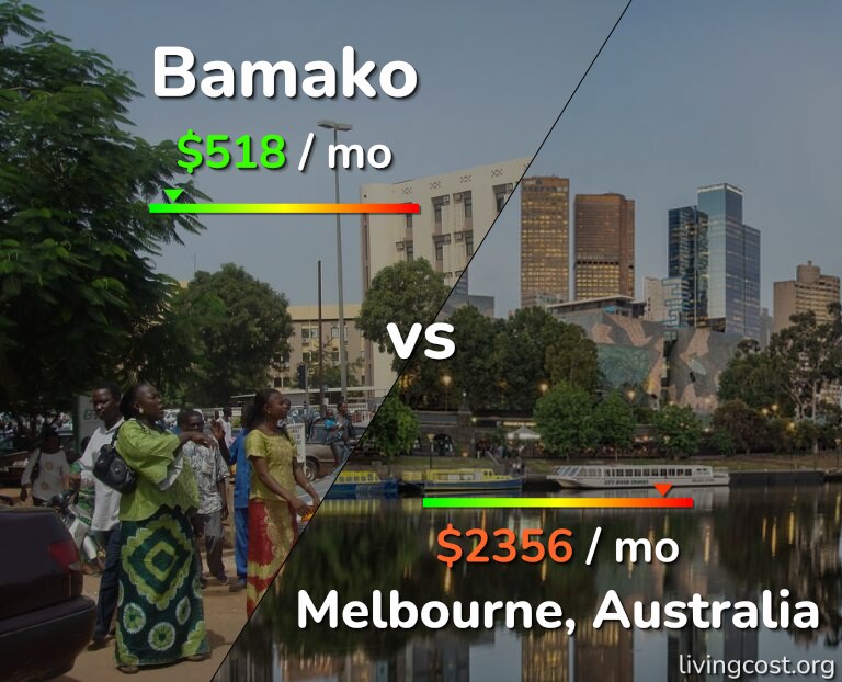 Cost of living in Bamako vs Melbourne infographic