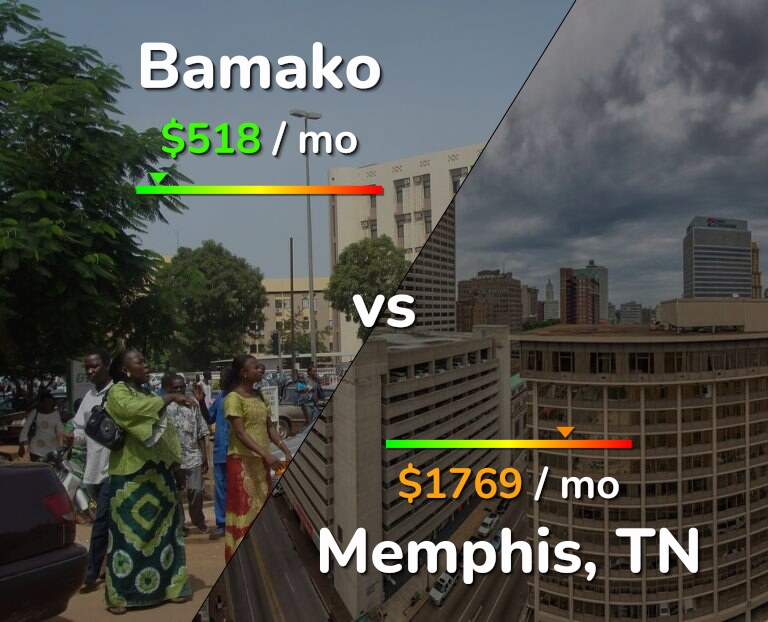 Cost of living in Bamako vs Memphis infographic