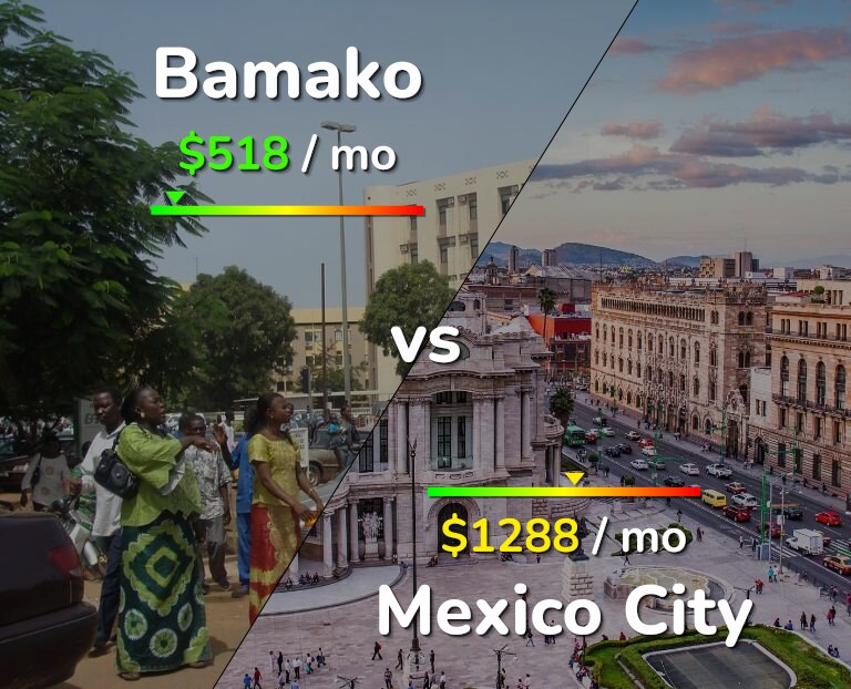 Cost of living in Bamako vs Mexico City infographic