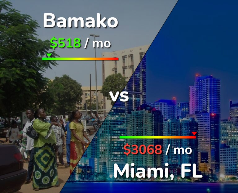 Cost of living in Bamako vs Miami infographic