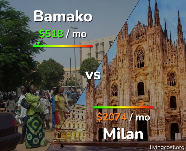 Cost of living in Bamako vs Milan infographic