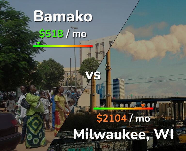 Cost of living in Bamako vs Milwaukee infographic