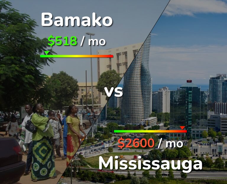 Cost of living in Bamako vs Mississauga infographic