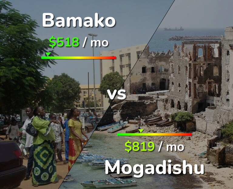 Cost of living in Bamako vs Mogadishu infographic
