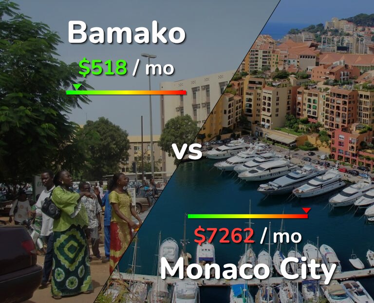 Cost of living in Bamako vs Monaco City infographic