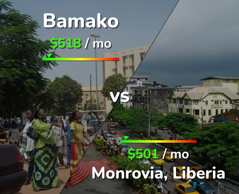 Cost of living in Bamako vs Monrovia infographic