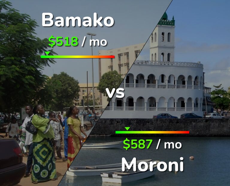 Cost of living in Bamako vs Moroni infographic