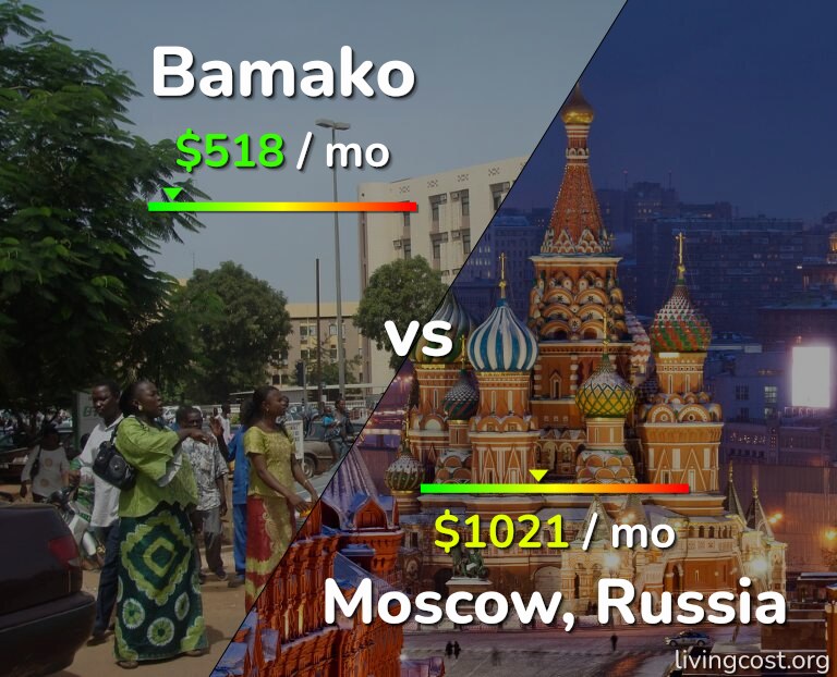 Cost of living in Bamako vs Moscow infographic