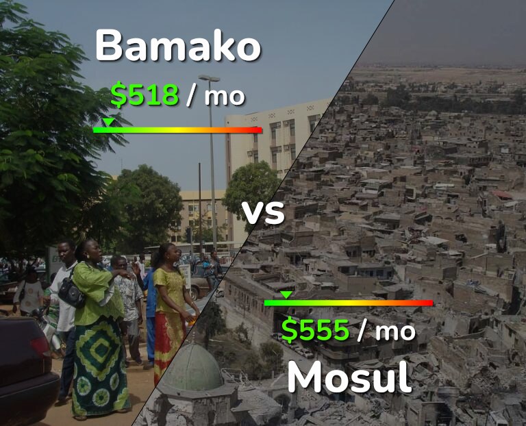 Cost of living in Bamako vs Mosul infographic