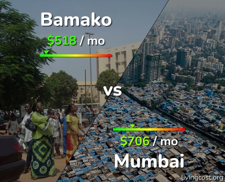 Cost of living in Bamako vs Mumbai infographic