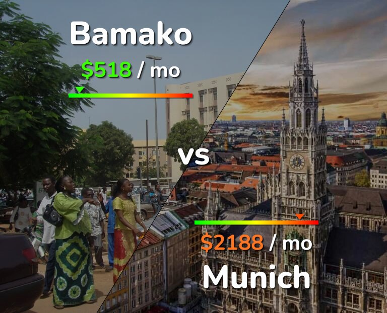 Cost of living in Bamako vs Munich infographic