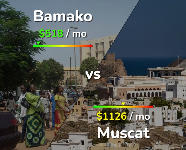 Cost of living in Bamako vs Muscat infographic