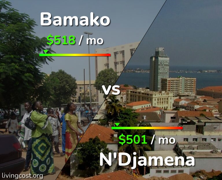 Cost of living in Bamako vs N'Djamena infographic