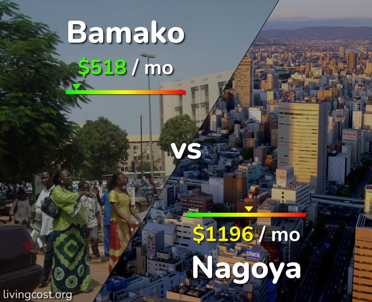 Cost of living in Bamako vs Nagoya infographic