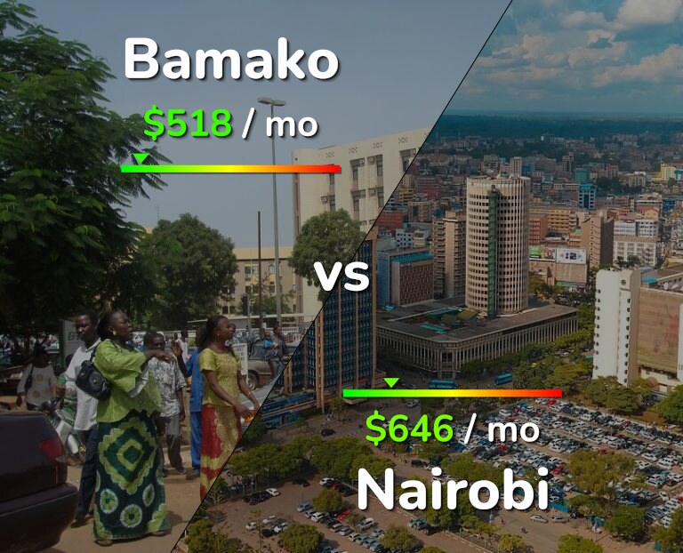 Cost of living in Bamako vs Nairobi infographic