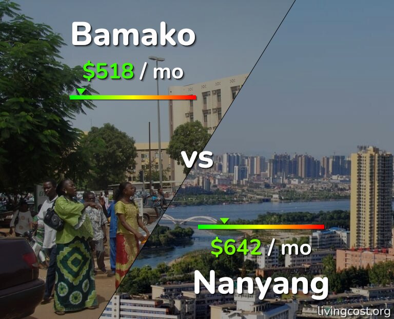 Cost of living in Bamako vs Nanyang infographic