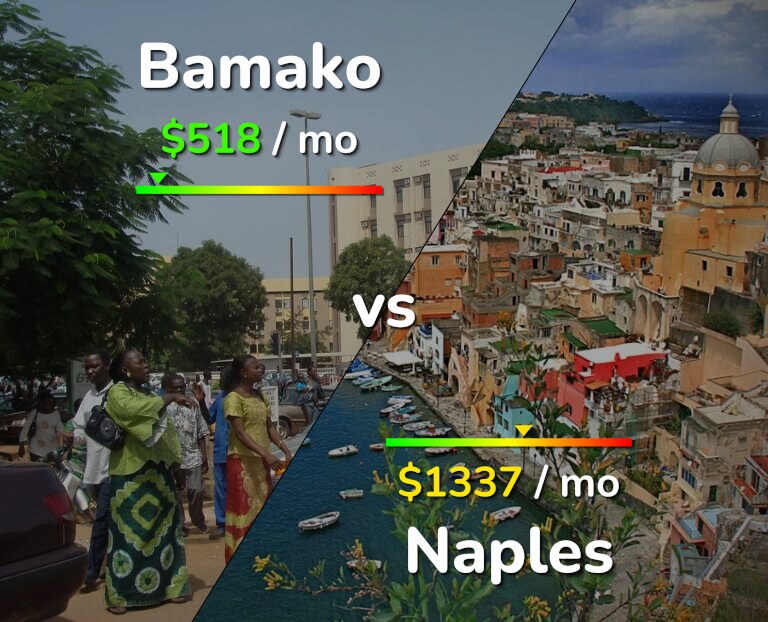 Cost of living in Bamako vs Naples infographic
