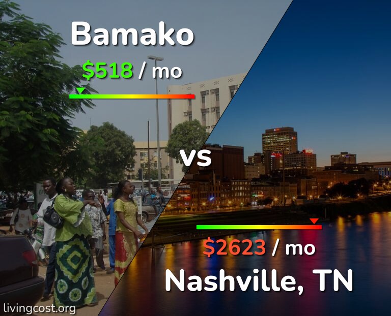 Cost of living in Bamako vs Nashville infographic