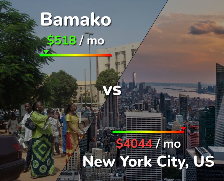 Cost of living in Bamako vs New York City infographic